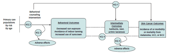 Figure 1 is an analytic framework that depicts the events that the primary care population experiences while undergoing counseling for the prevention of skin cancer. The framework includes five headings: Behavioral Counseling Intervention, Behavioral Outcomes, Intermediate Outcomes, Skin Cancer Outcomes, and Adverse Effects. The patient population undergoing behavioral counseling is all patients seen in primary care practices: children, adolescents, young adults, and older adults. The intervention is counseling in sun-protective behaviors. The behavioral outcomes include decreased sun exposure, avoidance of indoor tanning, and increased use of sunscreen. The intermediate outcomes include fewer number of sunburns, nevi (moles), and actinic keratoses. The final health outcomes include decreased incidence of skin cancer and decreased morbidity and mortality caused by melanoma, squamous cell carcinoma, or basal cell carcinoma. Potential harms of counseling for sun-protective behaviors include paradoxical increased sun exposure, reduced physical activity, dysphoric mood, and vitamin D deficiency.
