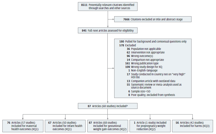 Figure 2 is a literature flow diagram depicting the search and selection of articles for the review. The diagram shows that 8,511 citations were identified through literature database searches and other sources (including lists of relevant articles and systematic reviews, reviewer suggestions, etc.). 845 articles were reviewed at the full-text level after excluding 7,666 citations based on review of title and abstract. From the 845 articles reviewed for inclusion, 578 were excluded. Articles were excluded due to ineligible population (36); incorrect intervention (62); wrong outcome(s) (96); incorrect comparison (14); wrong publication type (161); wrong study design for KQ (109); non-English language (1); study conducted in country not on the ‘very high’ HDI list (17); companion paper with outdated data (13); systematic review or meta-analysis used as source document (55); sample size <50 (6); and poor quality (8). 68 studies in 87 publications were included that provide evidence for the key questions, organized as follows: maternal health outcomes (57); prepregnancy weight reduction (1); infant health outcomes (50); gestational weight gain outcomes (68); and harms (42). The number of included studies does not sum to the total listed because some trials are included in multiple key questions or subcategories.