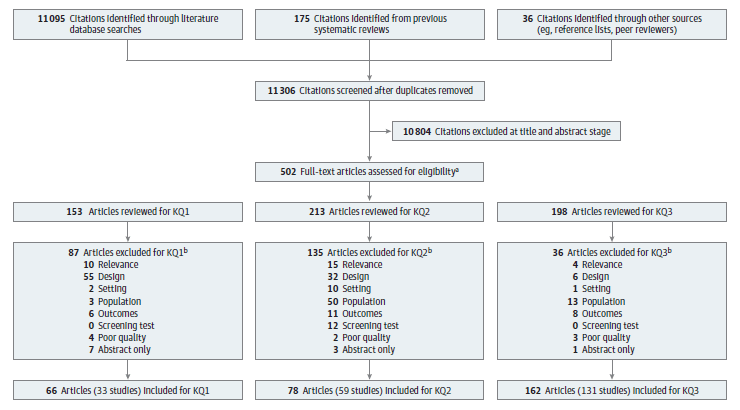 Figure 2 shows the literature flow diagram. 11,295 citations were screened. 499 full text articles were assessed for eligibility. 33 studies in 66 articles were included for key question 1, 59 studies in 78 articles were included for key question 2, and 131 studies in 163 articles were included for key question 3.