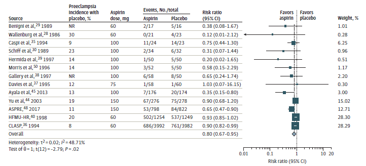 Figure 4 is a forest plot depicting the relative risk for preterm birth after aspirin prophylaxis and sorted by sample size. 