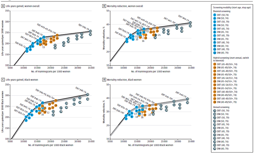Figure 1 depicts 4 DBT screening strategies, identified as efficient or near-efficient for both percentmortality reduction and LYG in at least 5 of 6 models, including one with stopping age 74 years (biennial starting at age 50) and 4 with stopping age 79 (biennial starting at age 40; biennial starting at age 45; annual from ages 40 to 49 with biennial thereafter; and annual starting at age 40). 
