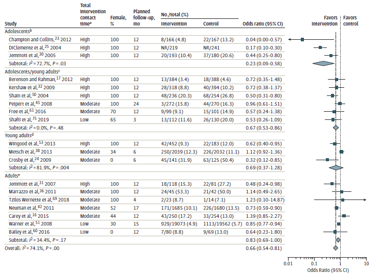 Figure 3 depicts the studies included in the evidence review, organized by age group and risk for sexually transmitted infection, as well as the intervention contact times and Key Question 1 outcome (STI).