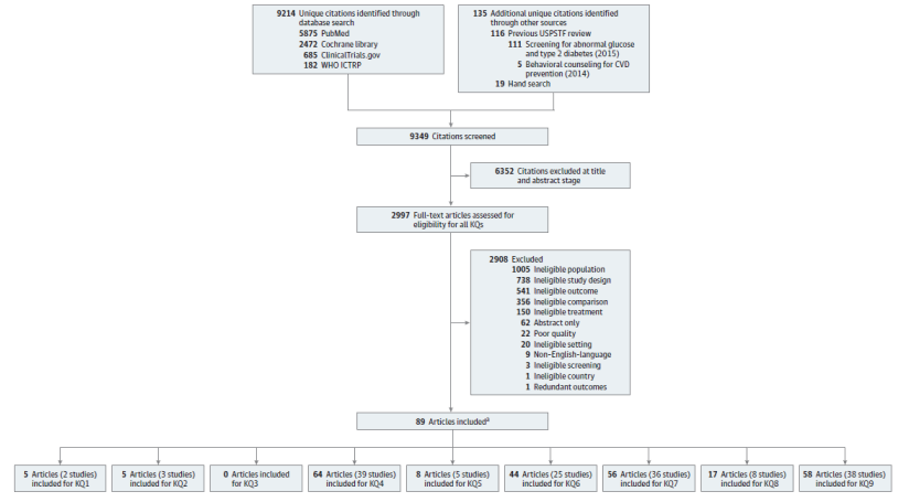 Initial search results: 9214 Unique citations identified through database search, 5875 PubMed, 2472 Cochrane library, 685 ClinicalTrials.gov, 182 WHO ICTRP, 135 Additional unique citations identified through other sources, 116 Previous USPSTF review, 111 Screening for abnormal glucose and type 2 diabetes (2015), 5 Behavioral counseling for CVD prevention (2014), 19 Hand search. 6352 Citations excluded at title and abstract stage. 2997 Full-text articles assessed for eligibility for all KQs. 9349 Citations screened (Reprinted). 2908 Excluded: 1005 Ineligible population, 738 Ineligible study design, 541 Ineligible outcome, 356 Ineligible comparison, 150 Ineligible treatment, 62 Abstract only, 22 Poor quality, 20 Ineligible setting, 9 Non-English-language, 3  Ineligible screening, 1  Ineligible country, 1 Redundant outcomes. 89 Articles included (note a): 5 Articles (2 studies) included for KQ1; 5 Articles (3 studies) included for KQ2;  0 Articles included for KQ3; 64 Articles (39 studies) included for KQ4; 8 Articles (5 studies) included for KQ5; 44 Articles (25 studies) included for KQ6; 56 Articles (36 studies) included for KQ7; 17 Articles (8 studies) included for KQ8; 58 Articles (38 studies) included for KQ9.