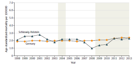 This figure shows trends in melanoma mortality in the SCREEN pilot project region (Schleswig-Holstein) and Germany as a whole from 1998 to 2013. These data, show that Germany had a fairly stable melanoma mortality rate between 1998 and 2010 (between 1.9 and 2.1 per 100,000), with a marginal increase between 2011 and 2013 (2.2 to 2.3 per 100,000). Schleswig-Holstein's age-standardized mortality rate was higher than Germany's overall rate in the years preceding the SCREEN program (1998–2002); similar to Germany’s overall rate during the SCREEN program (2003–2004);  decreasing to below the German rate around 2008–2010, then once again similar to the German rate around 2011–2013.