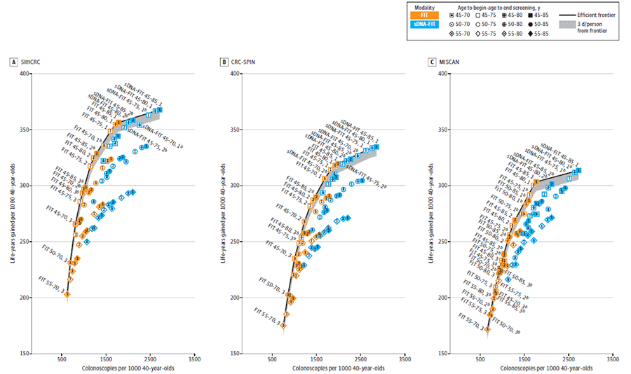 Figure 3 compares the lifetime number of colonoscopies and life-years gained for a cohort of 40-year-olds for FIT and sDNA-FIT by SimCRC, CRC-SPIN, and MISCAN