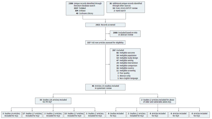 Figure 2 is a flow diagram that documents the search and selection of evidence. Records were identified by searching Cochrane Library (n=48), PubMed (n=2,037), and Embase (304). In addition, records were identified from the 2018 Screening for Intimate Partner Violence, Elder Abuse, and Abuse of Vulnerable Adults Evidence Review for the U.S. Preventive Services Task Force (n=34) and through hand searches (n=2). In total, 2,425 unique titles and abstracts were screened for potential inclusion. Of these, 337 were deemed appropriate for full-text review to determine eligibility, and 2,088 were excluded based on title and abstract review. After full-text review, 297 were excluded: 59 for ineligible population; 11 for ineligible screening; 24 for ineligible intervention; 16 for ineligible comparison; 66 for ineligible outcome; 54 for ineligible study design; 47 for ineligible setting; 16 for ineligible country; 1 for non-English publication; 1 for being abstract only; and 2 for poor quality. Thirty-five studies represented by 40 articles met inclusion criteria. For intimate partner violence, three studies represented by four articles were included for key question 1 (KQ 1). Seventeen studies represented by 17 articles were included for KQ 2. Two studies represented by two articles were included for KQ 3. Thirteen studies represented by 17 articles were included for KQ 4. Five studies represented by 7 articles were included for KQ 5. For abuse of older and vulnerable adults, no articles were included for KQ 1. Two studies represented by 2 articles were included for KQ 2. No studies were included for KQs 3, 4, or 5.