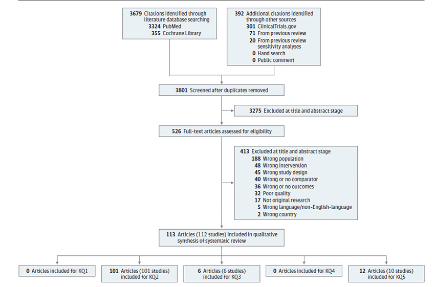 Figure 2 is a flow diagram that documents the search and selection of articles. There were 3,679 unique records identified by searching PubMed (n=3,324) and Cochrane Library (n=355). In addition, 91 records were included from the previous review. In total, 3,801 titles and abstracts were screened for potential inclusion after duplicates were removed. Of these, 526 were deemed appropriate for full-text review to determine eligibility. After full-text review, 413 were excluded: 17 for not being original research; 188 for ineligible population; 48 for ineligible intervention; 40 for ineligible or no comparator; 36 for ineligible or no outcome; 45 for ineligible study design; 5 for ineligible language/non-English; 2 for ineligible country; and 32 for poor quality. 112 studies, described in 113 articles, met inclusion criteria. Zero studies were included for Key Question 1. 101 studies were included for Key Question 2. Six studies were included for Key Question 3. Zero studies were included for Key Question 4. Ten studies, described in 12 articles, were included for Key Question 5.