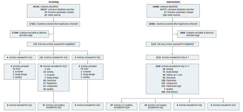 This figure is a flow chart that summarizes the search and selection of articles in the review. There were 34,037 citations identified through literature databases. An additional 32 citations were identified from outside sources such as reference lists and suggestions from peer reviewers, and 74 citations were from previous related USPSTF reviews focusing on drug use (Lanier, 2008; Patnode, 2014; and Polen, 2008). After duplicates were removed, 17,921 unique citations were screened at the title/abstract stage. The full-text of 273 citations were examined for inclusion for one or more of the Key Questions. No studies were identified for Key Question 1, 28 studies reported in 37 publications were included for Key Question 2, no studies were identified for Key Question 3, 27 studies reported in 37 publications were included for Key Question 4, and 4 studies reported in 4 publications were included for Key Question 5.