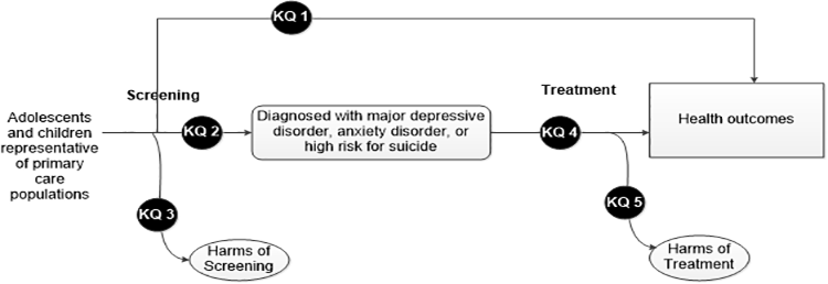 This figure is an analytic framework depicting the key questions within the context of the populations, interventions, comparisons, outcomes, time frames, and settings (PICOTS) relative to the effectiveness and harms of screening and treatment for depression, anxiety, and suicide risk in children and adolescents. The figure illustrates screening of adolescents and children in populations representative of primary care, followed by possible harms of screening; diagnosis of major depressive disorder, anxiety disorder, or high risk for suicide; treatment; possible harms of treatment; and health outcomes.