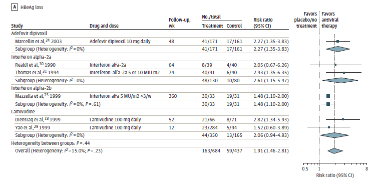 Figure 3A is a forest plot examining HBeAg loss risk comparing antiviral treatment versus placebo or no treatment in 4 treatment subgroups. The risk ratio for the adefovir dipivoxil subgroup with 1 study is 2.27 (95% CI 1.35 to 3.83). The risk ratio for the interferon alpha-2a subgroup with 2 studies is 2.61 (95% CI 1.15 to 5.47) with an I-squared value of 0.0%. The risk ratio for the interferon alpha-2b subgroup with 1 study is 1.48 (95% CI 1.10 to 2.00). The risk ratio for the lamivudine subgroup with 2 studies is 2.06 (95% CI 0.94 to 4.93) with an I-squared value of 0.0%. The overall risk ratio is 1.91 (95% CI 1.46 to 2.81) with an I-squared value of 15.0%.