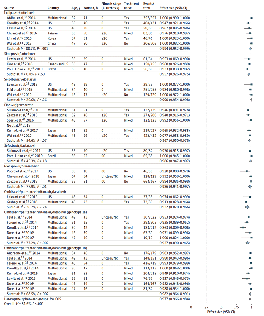 Figure 3 is a forest plot examining sustained virologic response rates for genotype 1 comparing 9 direct acting antiviral regimens. The proportion for 6 studies in the ledipasvir/sofosbuvir subgroup is 0.994 (95% confidence interval 0.952 to 0.999) with an I-squared value of 88.7%. The proportion for the 3 studies in the simeprevir/sofosbuvir subgroup is 0.957 (95% confidence interval 0.926 to 0.975) with an I-squared value of 0.0%. The proportion for the 3 studies in the sofosbuvir/velpatasvir subgroup is 0.990 (95% confidence interval 0.954 to 0.998) with an I-squared value of 26.6%. The proportion for the 5 studies in the elbasvir/grazoprevir subgroup is 0.967 (95% confidence interval 0.950 to 0.978) with an I-squared value of 54.6%. The proportion for the 2 studies in the sofosbuvir/daclatasvir subgroup is 0.986 (95% confidence interval 0.947 to 0.997) with an I-squared value of 45.3%. The proportion for the 3 studies in the glecaprevir/pibrentasvir subgroup is 0.986 (95% confidence interval 0.941 to 0.997) with an I-squared value of 77.9%. The proportion for the 2 studies in the ombitasvir/paritaprevir/ritonavir/dasabuvir subgroup is 0.932 (95% confidence interval 0.870 to 0.966) with an I-squared value of 26.7%. The proportion for the 5 studies in the ombitasvir/paritaprevir/ritonavir/dasabuvir genotype 1a subgroup is 0.937 (95% confidence interval 0.890 to 0.965) with an I-squared value of 77.2%. The proportion for the 8 studies in the ombitasvir/paritaprevir/ritonavir/dasabuvir genotype 1b subgroup is 0.982 (95% confidence interval 0.964 to 0.991) with an I-squared value of 68.5%. The overall proportion is 0.977 (95% confidence interval 0.966 to 0.984) with an I-squared value of 81.623%.