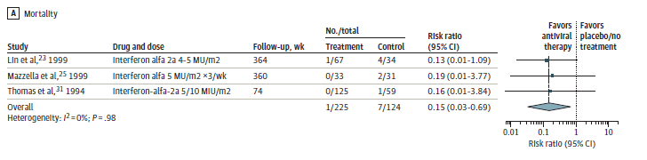 Figure 5A is a forest plot examining mortality comparing antiviral treatment versus placebo or no treatment. The overall risk ratio for the 3 studies is 0.15 (95% CI 0.03 to 0.69) with an I-squared value of 0.0%.