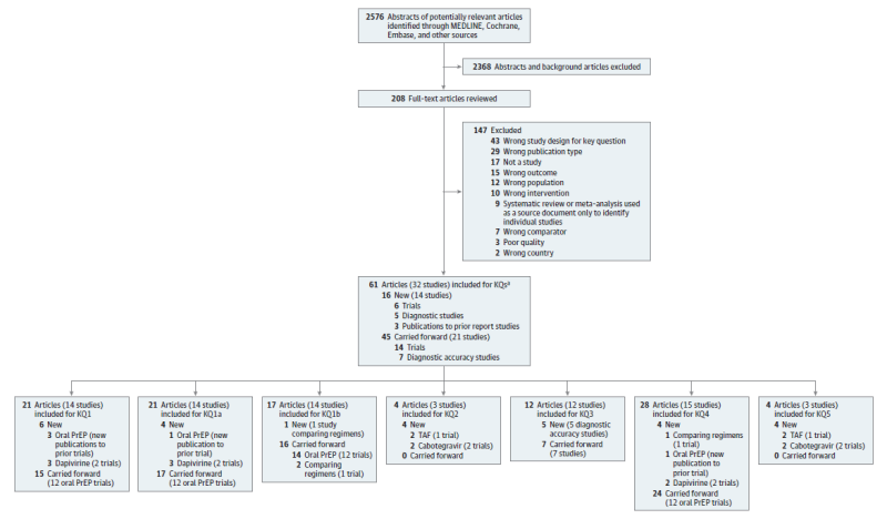 Figure 2 is a literature flow diagram depicting the search and selection of articles for the review. The diagram shows that 2,576 citations were identified through literature database searches and other sources. Two hundred and eight articles were reviewed at the full-text level after excluding 2,368 citations based on review of titles and abstracts. One hundred and forty seven full-text articles were excluded for the following reasons: wrong population (12), wrong intervention (10), wrong outcome (15), wrong comparator (7), wrong study design for key question (43), not a study (17), systematic review or meta-analysis used as a source document only to identify individual studies (9), wrong country (2), poor quality (3), wrong publication type (29). Thirty-two studies (in 61 publications) were included that provided evidence for the KQs (new studies were 6 trials, 3 publications to prior report studies, and 5 diagnostic accuracy studies [in 16 publications], and studies carried forward from the prior report were 12 trials and 7 diagnostic accuracy studies [in 45 publications]). For KQ1, there were 3 new oral PrEP publications to prior trials and 2 new dapivirine trials (in 3 publications), and 12 prior report trials of oral PrEP (in 15 publications) were carried forward. For KQ1a, there was 1 new publication to a prior oral PrEP trial and 2 new dapivirine trials (in 3 publications), and 12 oral PrEP trials (in 17 publications) were carried forward. For KQ1b, 1 new trial compared regimens, and 12 oral PrEP trials (in 14 publications) and 1 trial (in 2 publications) comparing regimens were carried forward. For KQ2, there was 1 new TAF trial (in 2 publications) and 2 new cabotegravir trials (in 2 publications). For KQ3, there were 5 new diagnostic accuracy studies (in 5 publications), and 7 prior report studies (in 7 publications) were carried forward. For KQ4, there was 1 new oral PrEP publication to a prior report trials, and 2 new dapivirine trials (in 2 publications), and 1 new trial (in 1 publication) compared regimens; 12 oral PrEP trials (in 24 publications) were carried forward. For KQ5, there was 1 new TAF trial (in 2 publications) and 2 new cabotegravir trials (in 2 publications).