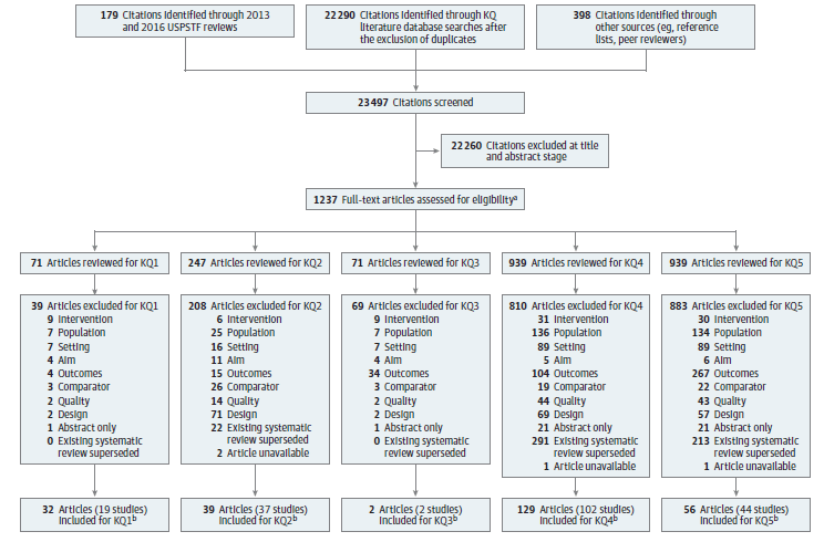 This figure is a flow chart that summarizes the search and selection of articles for the review. There were 22,920 citations identified through literature databases. An additional 398 citations were identified from outside sources such as reference lists and suggestions from peer reviewers, 179 citations were from the most recent (2013 and 2016) USPSTF reviews. After duplicates were removed, 23,497 unique citations were screened at the title/abstract stage. The full-text of 1,237 citations were examined for inclusion for one or more of the Key Questions. The following number of studies were included for Key Question 1 (k=19), Key Question 2 (k=37),  Key Question 3 (k=2), Key Question 4 (k=102), and Key Question 5 (k=44).