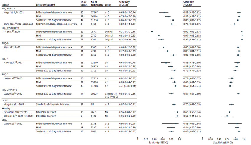 This figure shows a plot of test accuracy of PHQ, CES-D, Whooley, and the EPDS from published SERs (key question 2)