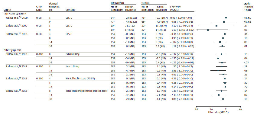 This figure is a forest plot of a summary of mental health outcomes among the Family Spirit trials, showing mean difference between intervention and control groups, by outcome.