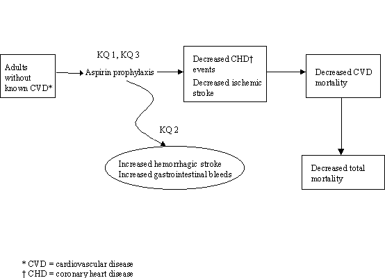 Adults without known cardiovascular disease (CVD). Aspirin prophylaxis. KQ1: Does aspirin chemoprevention in patients without known cardiovascular disease reduce the risk of myocardial infarction, stroke, and death? KQ3: What is the balance of benefits and harms for aspirin therapy in patients with different levels of cardiovascular risk? Increased hemorrhagic stroke, increased gastrointestinal bleeds. KQ2: Does aspirin chemoprevention increase major gastrointestinal bleeding and/or hemorrhagic strokes? Decreases coronary heart disease (CHD) events; decreased ischemic stroke. Decreased CVD mortality. Decreased total mortality.