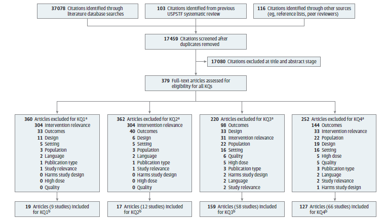 This figure is a flow chart that summarizes the search and selection of articles in this review. There were 37,078 citations identified through literature databases. An additional 116 citations were identified from outside sources, and 103 citations were identified from the USPSTF Vitamin, Mineral, and Multivitamin Supplement review from 2014. After duplicates were removed, 17,459 unique citations were screened at the title/abstract stage. The full-text of 379 citations were examined for inclusion for one or more of the Key Questions. The following number of studies were included for Key Question 1 (k=9), Key Question 2 (k=12), Key Question 3 (k=58), and Key Question 4 (k=66). Reasons for excluding the other articles are available in Appendix C.