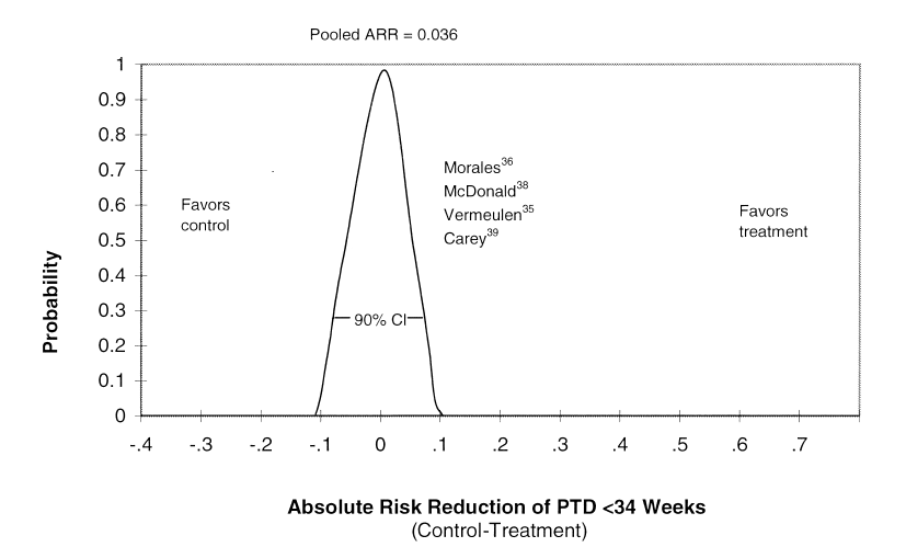 Pooled results of four studies reporting rates of preterm delivery (PTD) before 34 weeks in high-risk patients. None of the four studies reported a statistically significant decrease in preterm delivery before 34 weeks with treatment, and their pooled effect was not statistically different from zero (0.036; 90% CI=-0.021 to 0.092).