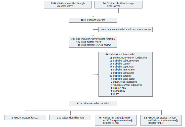 Figure 2 is titled “Literature Search Flow Diagram: Screening for Vitamin D Deficiency in Adults.” This figure is a flow chart that summarizes the search and selection of articles. We identified 1,594 records through electronic database searches and 24 records by other sources, including hand search for screening at the title and abstract level. This resulted in a total of 1,618 titles and abstracts screened. Additionally, 36 articles (28 studies) were included from the previous review. Resulting in a total of 213 articles assessed for eligibility at full-text review. After full-text review, 136 were excluded: 11 that were systematic reviews that we used for hand search, 12 for ineligible publication type, 14 for ineligible country, 37 for ineligible population, 3 for ineligible screening/intervention, 2 for ineligible or no comparator, 30 for ineligible or no outcome, 7 for ineligible study design, 6 for being a duplicate or outdated (more recent data were available), 8 for being a study protocol or in progress, 1 for abstract only, 0 for ineligible language/non-English, 4 for poor quality, and 1 for other reasons. Seventy-seven articles representing 46 studies were included in the synthesis of the systematic review. No studies were identified for KQ 1 or KQ 2. Twenty-seven studies in 46 articles were identified for KQ 3. Ten of these studies were new, and 17 were from the previous review. Thirty-six studies in 52 articles were identified for KQ 4. 17 of these were new and 19 were from the previous review.