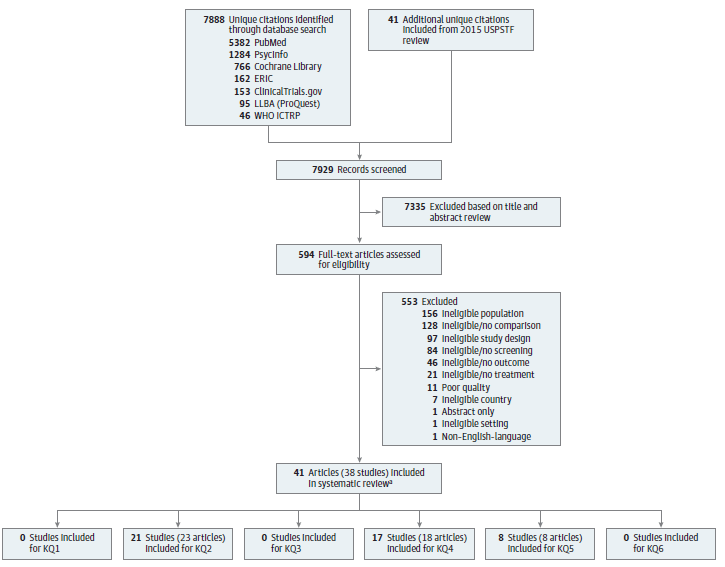 Figure 2 is a flow diagram that documents the search and selection of evidence. Records were identified by searching ClinicalTrials.gov: 153; Cochrane Library: 766; Education Resources Information Center: 162; Linguistics and Language Behavior Abstracts (ProQuest): 95; PsycInfo: 1,284; PubMed: 5,382; and World Health Organization International Clinical Trials Registry Platform: 46. In addition, 41 records were identified from the 2015 Screening for Speech and Language Delays and Disorders in Children Age 5 Years or Younger: A Systematic Review for the U.S. Preventive Services Task Force. In total, 7,929 unique titles and abstracts were screened for potential inclusion. Of these, 594 were deemed appropriate for full-text review to determine eligibility. After full-text review, 553 were excluded: 1 for non-English publication; 156 for ineligible population; 84 for ineligible/no screening; 21 for ineligible/no treatment; 128 for ineligible/no comparison; 46 for ineligible/no outcome; 1 for ineligible setting; 97 for ineligible study design; 7 for ineligible country; 1 for being an abstract only; and 11 for poor quality. Thirty-eight studies represented in 41 articles met inclusion criteria. No study was included for Key Question (KQ) 1. Twenty-one studies represented in 23 articles were included for KQ 2. No study was included for KQ 3. Seventeen studies represented in 18 articles were included for KQ 4. Eight studies were included for KQ 5. No study was included for KQ 6.