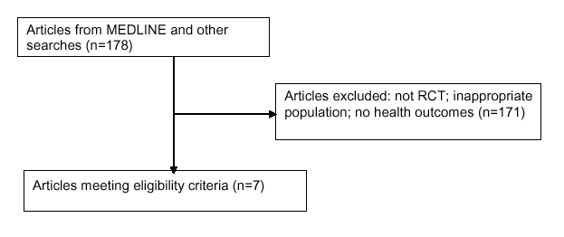 Appendix Figure 6 shows the selection of articles relevant to Key Question 5, which examined the efficacy of nonpharmacologic treatment. 178 articles were found from MEDLINE® and other searches, and 178 were excluded for one or more of the following reasons: not RCT, inappropriate population, no health outcomes. 7 articles me the eligibility criteria.
