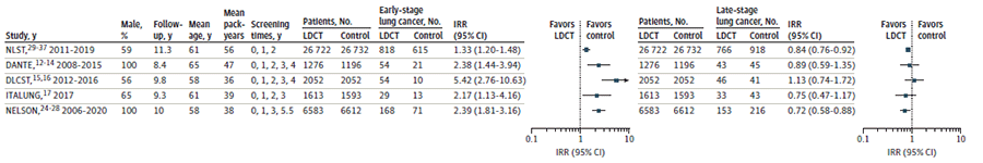 Figure 3 displays two forest plots reporting the trial results for early(I-II) and late (III-IV) stage lung cancer incidence. The figure includes five trials that compare LDCT screening to control. The left side of the figure displays early stage lung cancer incidence and the right side of the figure displays late stage lung cancer incidence. All five trials reported increases in early stage lung cancer incidence for the intervention group compared to control. The NLST trial reported 818 events of early stage lung cancer in the intervention group compared to 615 events in the control group (RR, 1.33 [95% CI, 1.20 to 1.48]). The DANTE trial reported 54 events of early stage lung cancer in the intervention group compared to 21 events in the control group (RR, 2.38 [95% CI, 1.44 to 3.94]). The DLCST trial reported 54 events of early stage lung cancer in the intervention group compared to 10 events in the control group (RR, 5.42 [95% CI, 2.76 to 10.63]). The ITALUNG trial reported 29 events of early stage lung cancer in the intervention group compared to 13 events in the control group (RR, 2.17 [95% CI, 1.13 to 4.16]). The NELSON trial reported 168 events of early stage lung cancer in the intervention group compared to 71 events in the control groups (RR, 2.39 [95% CI, 1.81 to 3.16]). Four of the five trials reported decreases in late stage lung cancer incidence in the intervention group compared to control. The NLST trial reported 766 events of late stage lung cancer in the intervention group compared to 918 events in the control group (RR, 0.84 [95% CI, 0.76 to 0.92]). The DANTE trial reported 43 events of late stage lung cancer in the intervention group compared to 45 in the control groups (RR, 0.89 [95% CI, 0.59 to 1.35]). The DLCST trial reported 46 events of late stage lung cancer in the intervention group compared to 41 in the control groups (RR, 1.13 [95% CI, 0.74 to 1.72]). The ITALUNG trial reported 33 events of late stage lung cancer in the intervention group compared to 43 in the control group (RR, 0.75 [95% CI, 0.47 to 1.17]). The NELSON trial reported 153 events of late stage lung cancer in the intervention group compared to 216 events in the control group (RR, 0.72 [95% CI, 0.58 to 0.88]. 