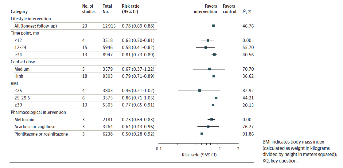 Figure 4 displays a forest plot reporting results of trials evaluating interventions for persons with prediabetes (KQ 7). 