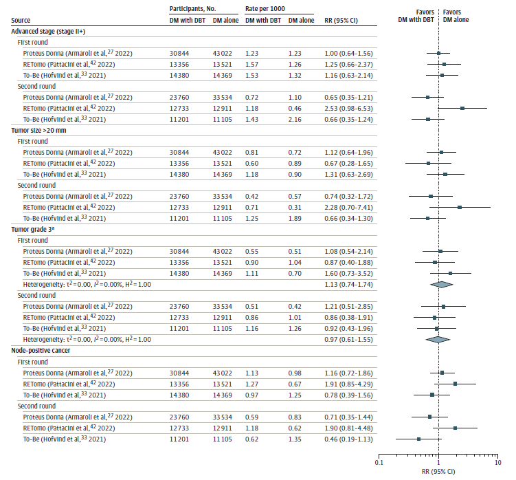 Figure 3 shows the proportion of screen-detected invasive cancers diagnosed at stage II or higher in the first versus second round of screening in trials comparing digital breast tomosynthesis and digital mammography. 