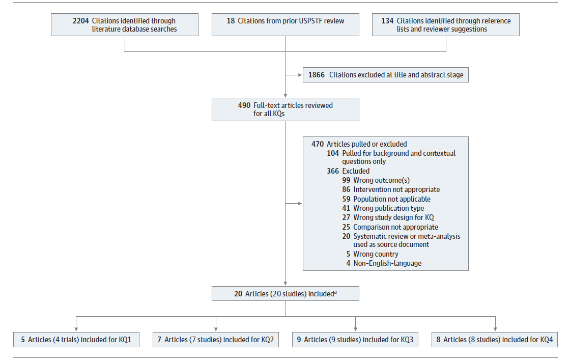 Figure 2 is a flow diagram showing the process of the literature search. 2204 citations identified through literature database search, 18 citations from prior USPSTF review, 134 citations identified through reference lists and reviewer suggestions. 1866 citations excluded at title and abstract stage. 490 Full-text articles reviewed for all KQs: 470 Article pulled or excluded; 104 pulled for background or contextual questions only. 366 Excluded: 99 Wrong outcomes, 86 Intervention not appropriate, 59 Population not applicable, 41 Wrong publication type, 27 Wrong study design for KQ, 25 Comparison not appropriate, 20 Systematic review or meta-analysis used as source document, 5 Wrong country, 4 Non-English language. 20 articles (20 studies) included: 5 articles (4 trials) for KQ1; 7 articles (7 studies) for KQ2; 9 articles (9 studies) for KQ3; 9 articles (9 studies) for KQ4.