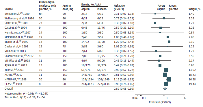 Figure 5 is a forest plot depicting the relative risk of small for gestational age or intrauterine growth restriction (IUGR) after aspirin prophylaxis and sorted by study size. 