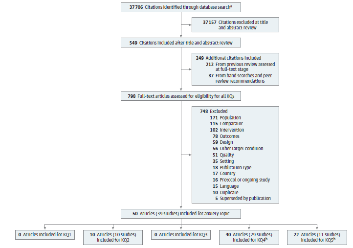 This figure documents the results of the literature searchers. It is a preferred reporting of systematic review and meta-analysis (PRISMA) tree that summarizes the search and selection of articles: There were 37,706 new references identified through database searching. The titles and abstracts of the new references were screened for potential inclusion. Of these, 37,157 were excluded and 549 were deemed appropriate for full-text review to determine eligibility. There were also 212 additional records from the previous reviews assessed at full-text and 37 records from other sources, including handsearch, assessed at full-text, for a total of 798 full-text articles assessed for eligibility. After full-text review, 718 were excluded: 15 for non-English language, 171 for wrong population, 102 for wrong intervention, 115 for wrong comparator, 35 for wrong setting, 17 for wrong country, 59 for wrong study design, 18  for wrong publication type, 78 for wrong outcome, 10 for duplicate, 16 for relevant protocol or ongoing study, 26 for companion publication of included study, 5 for superseded by paper publication, and 51 for poor quality. There were 80 studies reported in 106 publications that were included. No studies were included for key question 1. Seventeen studies were included for key question 2. Two studies were included for key question 3. 60 studies were included for key question 4. 20 studies were included for key question 5. 