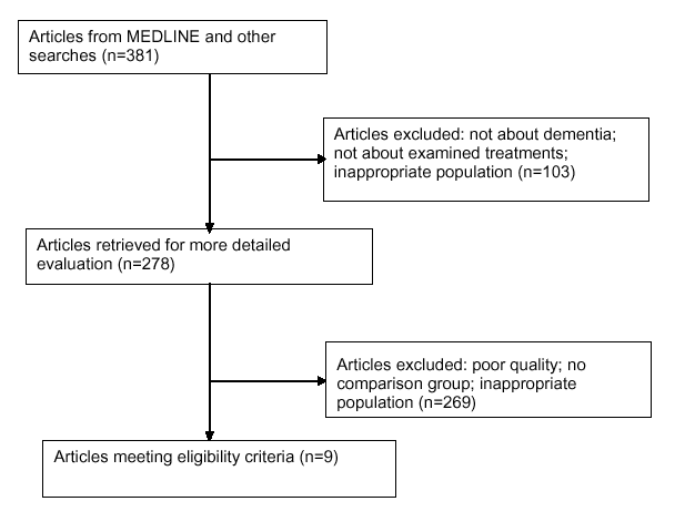 Appendix Figure 8 shows the selection of articles relevant to Key Questions 7 and 8, which examined harms of screening and treatment. 381 articles were found from MEDLINE and other searches, and 103 were excluded for one or more of the following reasons: not about dementia, not about examined treatments, inappropriate population.