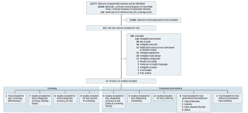 Figure 3 is a literature flow diagram depicting the search and selection of articles for the review. The figure shows that 16,177 citations were identified through literature database searches and other sources. Three hundred and twelve articles were reviewed at the full-text level after excluding 15,865 citations based on review of titles and abstracts. Two hundred and ninety-five full-text articles were excluded for the following reasons: Ineligible intervention: 110, Not a study: 48, Ineligible outcome: 36 , Publication used as source document to identify studies: 32, Ineligible population: 21, Ineligible study design: 20, Ineligible comparison: 17, Study not in English language: 3, Results not usable: 3, Ineligible screener: 2, Irretrievable: 2, Poor quality: 1. Sixteen studies (in 17 publications) were included that provided evidence for the KQs. For the Screening framework, 1 study was included for KQ1 on screening effectiveness, and 7 studies were included for KQ2a on diagnostic accuracy for those with existing oral health issues. There were no studies included for KQs 2b or 3. For the Prevention framework, for KQ4 on Preventive Interventions, the following studies were included: Topical Fluorides: 5 trials, Sealants: 2 trials, SDF: 3 trials, Xylitol: 0 trials. For KQ5 on Harms of Preventive Interventions, 1 trial was included. There were no studies included for KQs 1, 2, or 3.