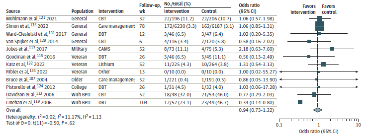 This figure is a forest plot of proportion with a suicide attempt from the suicide prevention trials. (Key Question 4)