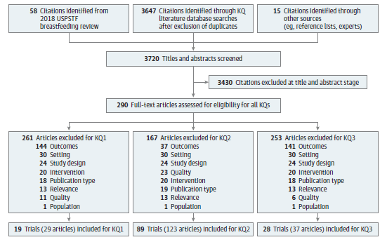Figure 2 shows the literature flow diagram. 3,720 citations were screened. 290 full text articles were assessed for eligibility. 19 trials in 29 publications were included for Key Question 1, 89 trials in 123 articles were included for Key Question 2, and 28 trials in 37 articles were included for Key Question 3. There were a total of 90 trials, reported in 125 articles, included for any Key Question.