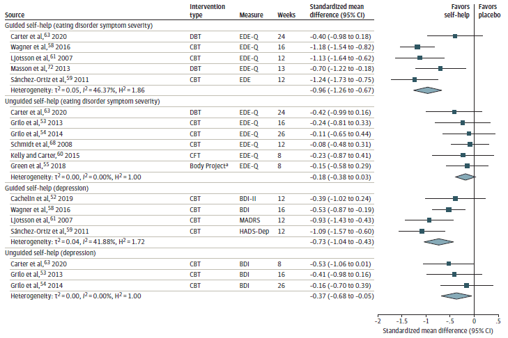 Figure 4 displays a forest plot reporting the standardized mean differences comparing self-help interventions to control on the outcomes of eating disorder symptom severity and depression (KQ 4). Guided self-help was associated with a reduction in the EDE-Q and EDE (pooled standardized mean difference, -0.96 [95% CI, -1.26 to -0.67]; I2 = 46.37; 5 trials). Six trials of unguided self-help yielded a pooled standardized mean difference of  -0.18 (95% CI, -0.38 to 0.03; I2 = 0.00). Guided self-help was associated with a reduction in depression symptoms measured by the BDI-II, BDI, MADRS, or HADS-D (pooled standardized mean difference, -0.73 [95% CI, -1.04 to -0.43]; I2=41.88; 4 trials). Unguided self-help was associated with a reduction in depression symptoms measured by BDI (pooled standardized mean difference, -0.37 [95% CI, -0.68 to -0.05]; I2 = 0.00; 3 trials).