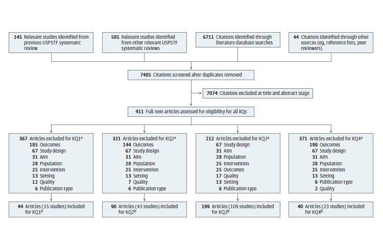 Figure 2 is a flow chart that summarizes the search and selection of articles in the review. There were 6,711 citations identified through literature databases. An additional 44 citations were identified from outside sources such as reference lists and suggestions from peer reviewers, 585 citations were from the 2019 USPSTF Healthy Lifestyle-High Risk review, and 145 citations were moved forward from the 2017 USPSTF Healthy Lifestyle review. After duplicates were removed, 7,485 unique citations were screened at the title/abstract stage. The full-text of 411 citations were examined for inclusion for one or more of the Key Questions. The following number of studies were included for Key Question 1 (k=15), Key Question 2 (k=43), Key Question 3 (k=109), and Key Question 4 (k=23). Reasons for excluding the other articles are available in Appendix C.