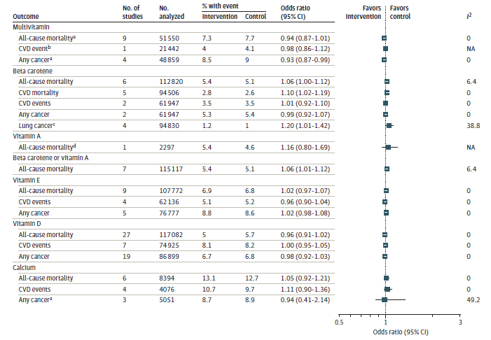 This figure is a forest plot showing meta-analysis or best evidence summary for Primary Key Question 1 and Key Question 3 Outcomes