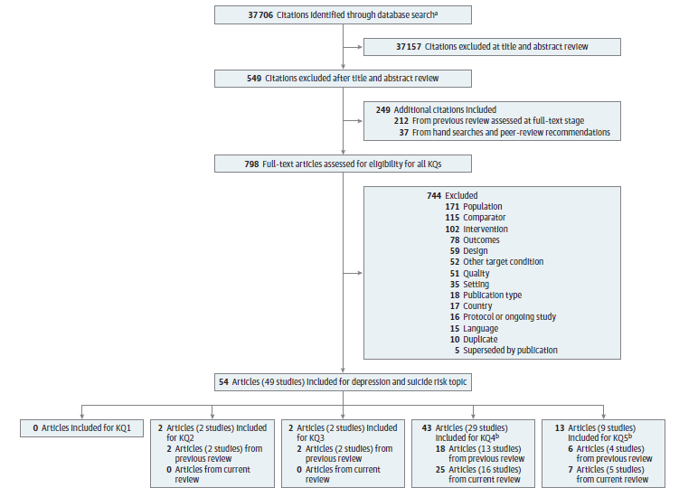 This figure documents the results of the literature searchers. It is a preferred reporting of systematic review and meta-analysis (PRISMA) tree that summarizes the search and selection of articles: There were 37,706 new references identified through database searching. The titles and abstracts of the new references were screened for potential inclusion. Of these, 37,157 were excluded and 549 were deemed appropriate for full-text review to determine eligibility. There were also 212 additional records from the previous reviews assessed at full-text and 37 records from other sources, including handsearch, assessed at full-text, for a total of 798 full-text articles assessed for eligibility. After full-text review, 718 were excluded: 15 for non-English language, 171 for wrong population, 102 for wrong intervention, 115 for wrong comparator, 35 for wrong setting, 17 for wrong country, 59 for wrong study design, 18  for wrong publication type, 78 for wrong outcome, 10 for duplicate, 16 for relevant protocol or ongoing study, 26 for companion publication of included study, 5 for superseded by paper publication, and 51 for poor quality. There were 80 studies reported in 106 publications that were included. No studies were included for key question 1. Seventeen studies were included for key question 2. Two studies were included for key question 3. 60 studies were included for key question 4. 20 studies were included for key question 5. 