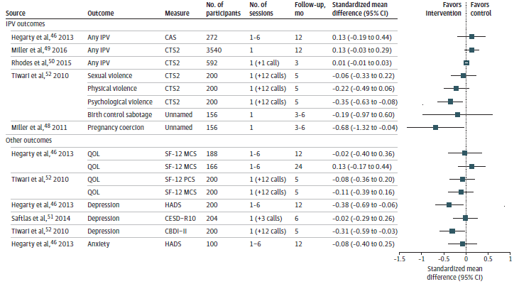 Figure 6 displays a forest plot reporting on standardized mean differences in intimate partner violence (IPV) interventions enrolling nonpregnant populations (key question 4 [KQ 4]). Three studies measuring any IPV outcomes yielded standardized mean differences of 0.13 (95% CI, -0.19 to 0.44) on the CAS and 0.13 (95% CI, -0.03 to 0.29) and 0.01 (95% CI, -0.01 to 0.03) on the CTS2. One study yielded standardized differences in sexual violence of -0.06 (95% CI, -0.33 to 0.22), physical violence of -0.22 (95% CI, -0.49 to 0.06), and psychological violence of -0.35 (95% CI, -0.63 to -0.08), all measured by the CTS2. One study examined yielded standardized mean differences of -0.19 (95% CI, -0.97 to 0.60) on birth control sabotage and -0.68 (95% CI, -1.32 to 0.04) on pregnancy coercion, measured by an unnamed instrument. Other outcomes measured include four studies examining quality of life (QoL) as measured by the SF-12, yielding standardized mean differences on the SF-12 MCS of -0.02 (95% CI, -0.40 to 0.36), 0.13 (95% CI, -0.17 to 0.44), and -0.11 (95% CI, -0.39 to 0.16). The latter study also yielded standardized mean differences on the SF-12 PCS of -0.08 (95% CI, -0.36 to 0.20). Three studied reported depression outcomes, yielding standardized mean differences of -0.38 (95% CI, -0.69 to -0.06) on the HADS, -0.02 (95% CI, -0.29 to 0.26) on the CESD-R10, and -0.31 (95% CI, -0.59 to -0.03) on the CBDI-II. One study yielded a standardized mean difference of -0.08 (95% CI, -0.40 to 0.25) on the HADS for anxiety symptoms.
