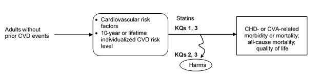 This figure depicts the analytic framework, which outlines the evidence areas covered in the review, including the population, interventions and related harms, and outcomes. The population includes adults age 18 years and older without prior cardiovascular disease events. An arrow from the population leads to risk assessment, including cardiovascular risk factors and 10-year or lifetime individualized cardiovascular disease risk level. A line representing statin treatment then proceeds from risk assessment to the outcomes examined in the review, which include morbidity or mortality related to coronary heart disease or cerebrovascular accident (stroke), all-cause mortality, and quality of life (Key Questions 1 and 3). A subsequent arrow from the intervention assesses resulting harms (Key Questions 2 and 3).