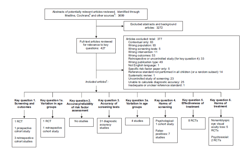 A flow chart summarizes the search and selection of articles.  3,699 were citations identified by searching MEDLINE and Cochrane databases (a) and other sources (b). Of these, 3,272 citations were excluded after abstract review. The full text of the remaining 427 articles were assessed for eligibility by key question. Of these, 377 articles were excluded, for the following reasons: contextual only (63); wrong population (93); wrong screening tests (5); wrong intervention (11); wrong outcomes (53); retrospective or uncontrolled study (for key question 4) (33); wrong publication type (49); not English language (1); specific risk factor paper only (5); reference standard not performed in all subjects (or a random subset) (14); systematic review (1); uncontrolled study of screening (23); unable to calculate diagnostic accuracy (25); and inadequate or unclear reference standard (1). Of the articles reviewed for key question 1 (screening and outcomes), 1 randomized controlled trial, 1 prospective cohort study, and 3 retrospective cohort studies were deemed eligible for inclusion. Of the articles reviewed for key question 1a (variation in age groups), 1 randomized controlled trial and 1 retrospective cohort study were deemed eligible for inclusion. Of the articles reviewed for key question 2 (accuracy/reliability of risk factor assessment), no studies were deemed eligible for inclusion. Of the articles reviewed for key question 3 (accuracy of screening tests), 31 diagnostic accuracy studies were deemed eligible for inclusion. Of the articles reviewed for key question 3a (variation in age groups), 4 studies of unspecified type were deemed eligible for inclusion. Of the articles reviewed for key question 4 (harms of screening), 1 cohort study of psychosocial effects and 7 studies of false-positive results were deemed eligible for inclusion. Of the articles reviewed for key question 5 (effectiveness of treatment), 8 randomized controlled trials were deemed eligible for inclusion. Of the articles reviewed for key question 6 (harms of treatment), 5 randomized controlled trials of visual acuity loss in the nonamblyopic eye and 2 randomized controlled trials of psychosocial effects were deemed eligible for inclusion. Some studies were deemed eligible for inclusion for more than one key question.