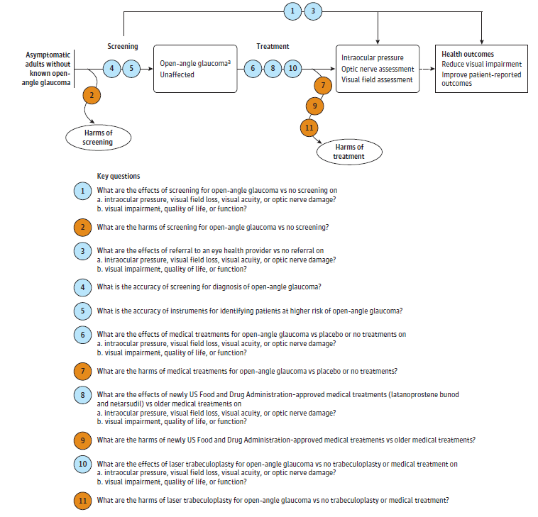 The analytic framework depicts the relationship between the Key Questions for the systematic review within the context of the populations, interventions, outcomes, and harms of screening and treatment for glaucoma. The far left of the framework describes the target population as asymptomatic adults without known open-angle glaucoma. To the right of the population is a line representing the diagnostic accuracy of screening leading to the diagnosis of open-angle glaucoma (Key Question 4) and instruments for identify patients at higher risk of open-angle glaucoma (Key Question 5), and an additional arrow indicates potential harms of screening (Key Question 2). A subsequent line and area of the framework leads from the open-angle glaucoma diagnosis to outcomes from treatment (Key Questions 6, 8, and 10), including the intermediate outcomes of intraocular pressure, optic nerve assessment, and visual field assessment, and the health outcomes in a separate box connected by a dotted line of reduced visual impairment and improved patient-reported outcomes. An additional arrow indicates potential harms of treatment (Key Questions 7, 9, and 11). An overarching arrow leading from the initial screening population to both intermediate and health outcomes represents the direct effects of screening (Key Question 1) and referral to an eye health provider (Key Question 3) on those outcomes.