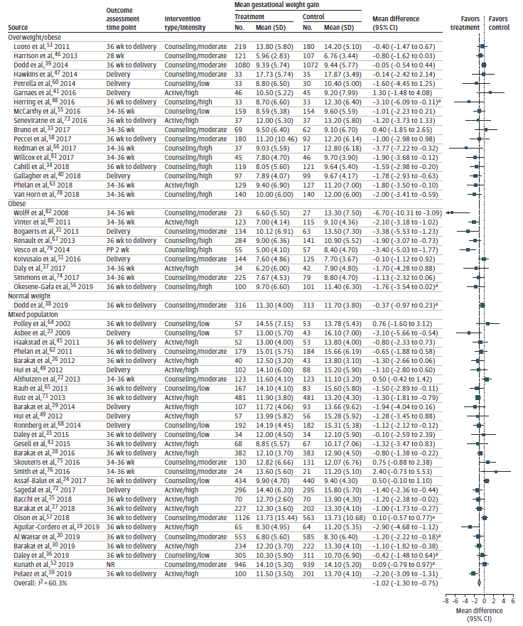 Figure 3 is a forest plot examining association of mean gestational weight with interventions to limit gestational weight gain. The overall adjusted mean difference is -1.02 kg (95% confidence interval -1.30 to -0.75) with an I-squared value of 60.3%.