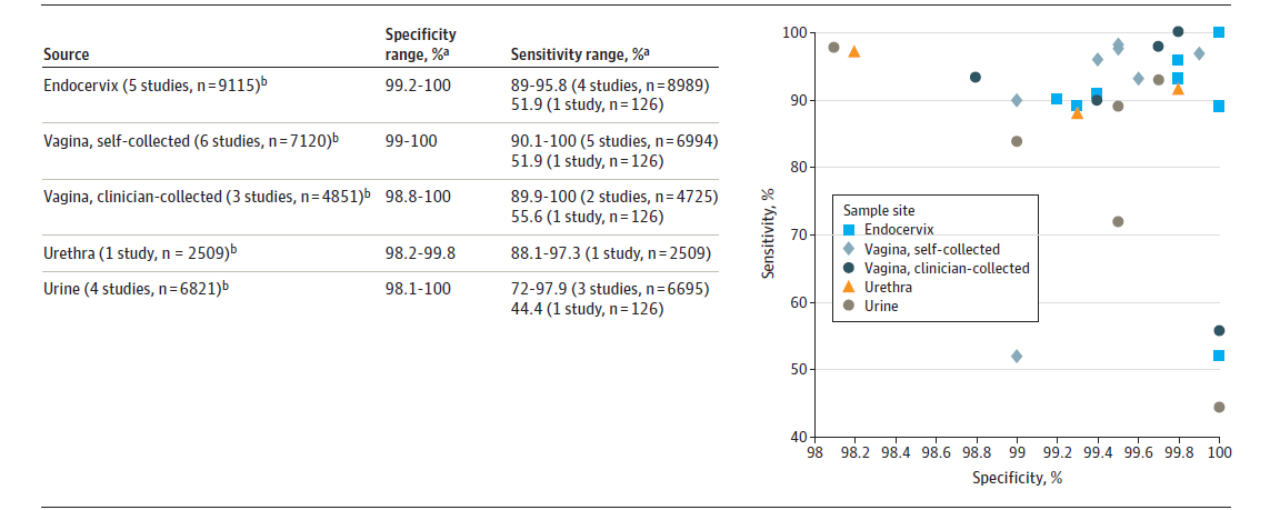 Figure 3 is a scatter plot of the diagnostic accuracy of site-specific testing for female chlamydial infection. On the x-axis is sensitivity and on the y-axis is specificity. There is a legend that describes the symbols used to represent data points. Squares represent diagnostic accuracy for endocervical tests. Diamonds represent diagnostic accuracy of self-collected vaginal tests. Circles represent diagnostic accuracy of clinician-collected vaginal tests. X represents diagnostic accuracy of urethral tests. Plus signs represent diagnostic accuracy of urine tests. For endocervical tests, sensitivity in six studies ranged from 89 to 95.8 percent, and one study 51.9 percent; specificity in seven studies ranged from 99.2 to 100 percent. For self-collected vaginal tests, sensitivity in seven studies ranged from 90.1 to 100 percent, and one study 51.9 percent; specificity in eight studies ranged from 99.0 to 100 percent. For clinician-collected vaginal tests, sensitivity in four studies ranged from 89.9 to 100 percent, and one study 55.6 percent; specificity in five studies ranged from 98.8 to 100 percent. For urethral tests in three studies, sensitivity ranged from 88.1 to 97.3 and specificity ranged from 98.2 to 99.8. For urine tests in six studies, sensitivity ranged from 72 to 97.9 percent, and one study 44.4 percent; specificity ranged from 98.1 to 100 percent.