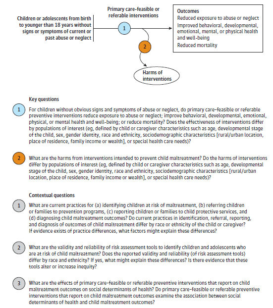 The framework begins on the left with the population of interest: children or adolescents from birth to less than age 18 without signs or symptoms of current or past abuse or neglect. To the right is an overarching arrow for the framework representing KQ1. It begins with "Primary care–feasible or referable interventions" of child maltreatment on the left and ends with a box on the far right that represents the final outcomes: "Reduced exposure to abuse or neglect; improved behavioral, developmental, emotional, mental, or physical health and well-being; and reduced mortality." From this main arrow is a second arrow descending to an oval with the text "Harms" to illustrate the focus of KQ2. 