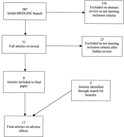 1. Initial MEDLINE search: 1,282 articles.  2. Review of abstracts.  1,274 excluded on abstract review as not meeting inclusion criteria.    3. 8 unique trials for reviews  Excluded 3 trials: (1) Silagy21: no measure of benefits, (2) ETDRS12: mixed population (> 10% with CVD), (3) SAPAT13: mixed population (> 10% with CVD)    4. 5 final trials included in review: BMD5, PHS4, TPT7, HOT8, PPP9.