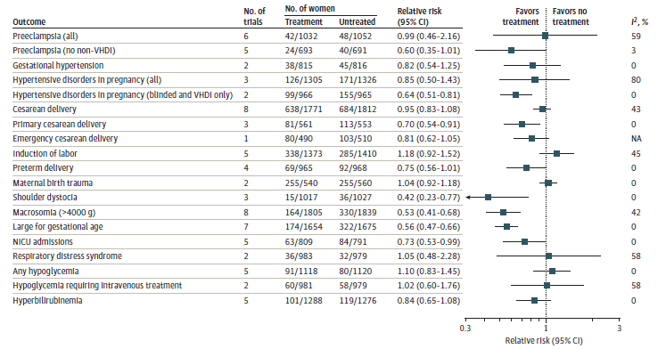 Figure 3 is a forest plot showing the summary of pooled findings from trials, treated vs untreated at 24 or more weeks of gestation which focuses on Key Question 6. The plot discusses the relative risks and whether an outcome favors treatment or no treatment.