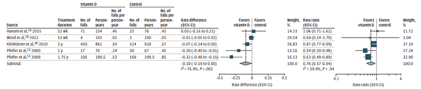 Figure 6 is titled "Effect of Vitamin D Treatment on Total Number of Falls in Community-Dwelling Participants". It is a forest plot with 6 studies showing Vitamin D treatment versus controls.